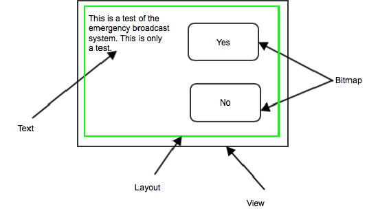 An illustration of Layouts, Views, and Drawables
