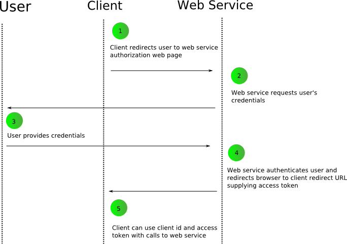 Process/Web Service - Bearer Token Authentication